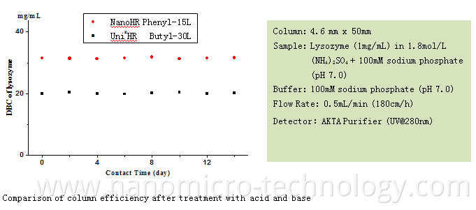 Column Chromatography Definition